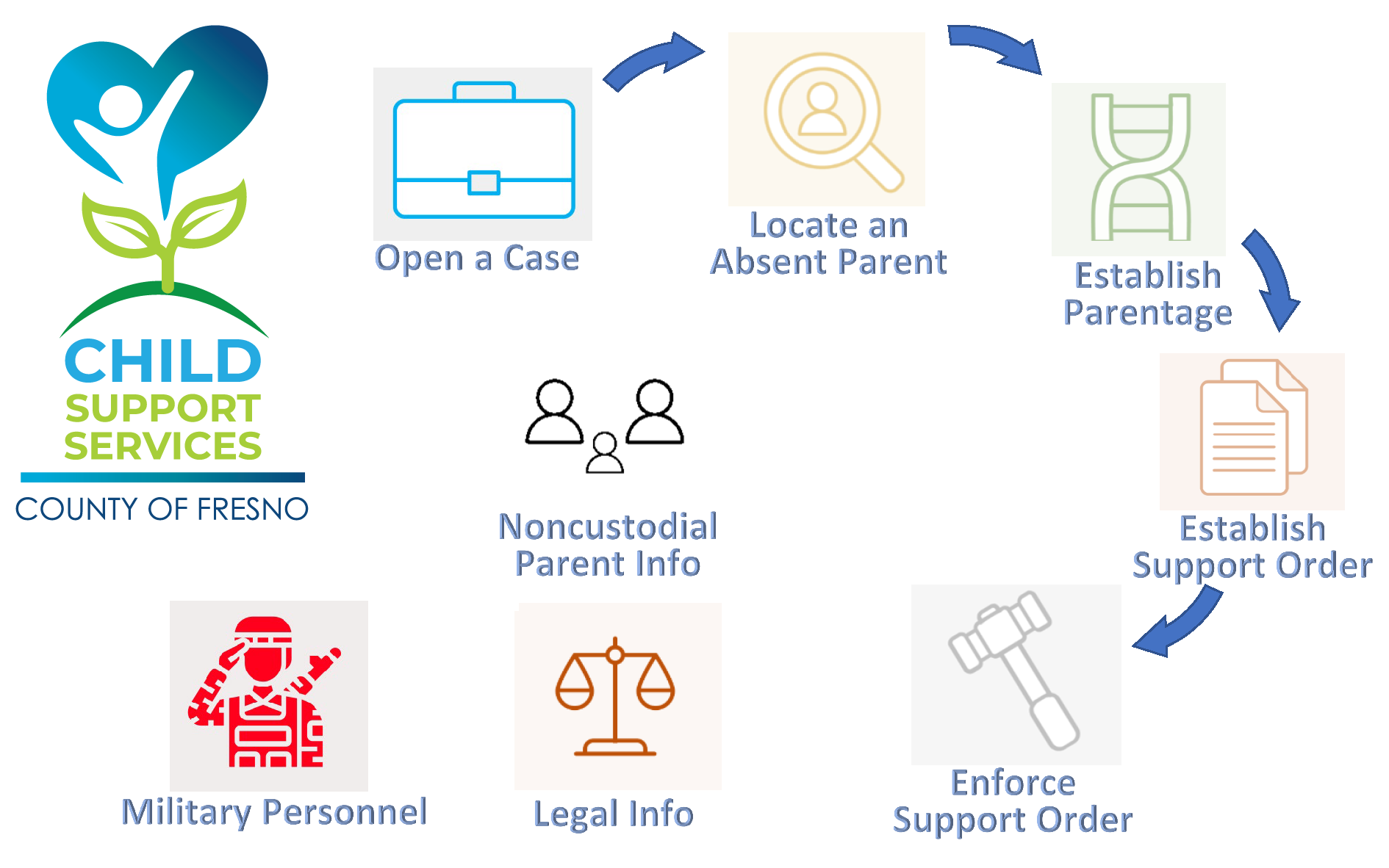 Child Support Services graphic of the workflow of opening a case, locate absent parent, establish parentage, establish support order, enforce support order, with graphics for miltary personnel, noncustodial parent info, and legal info
